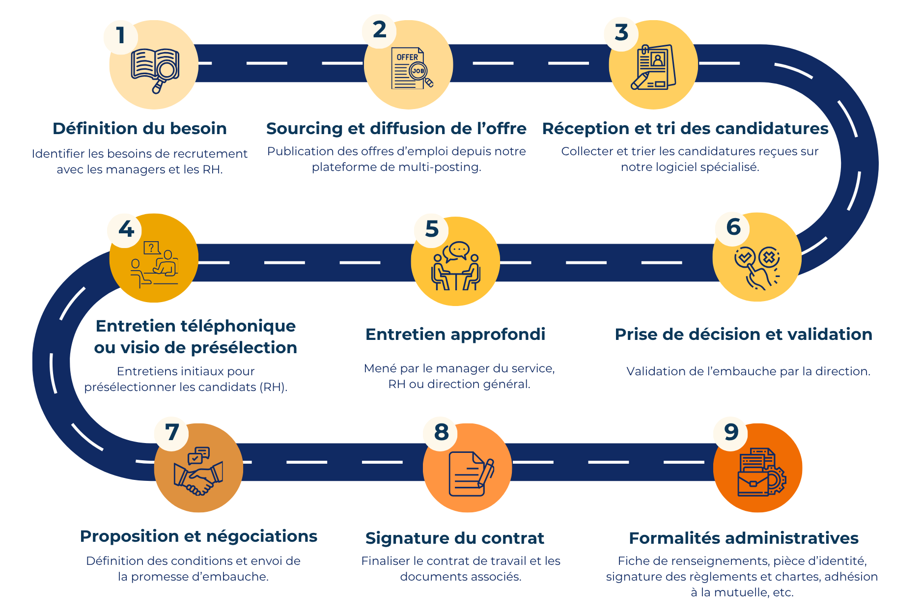 Schéma processus de recrutement