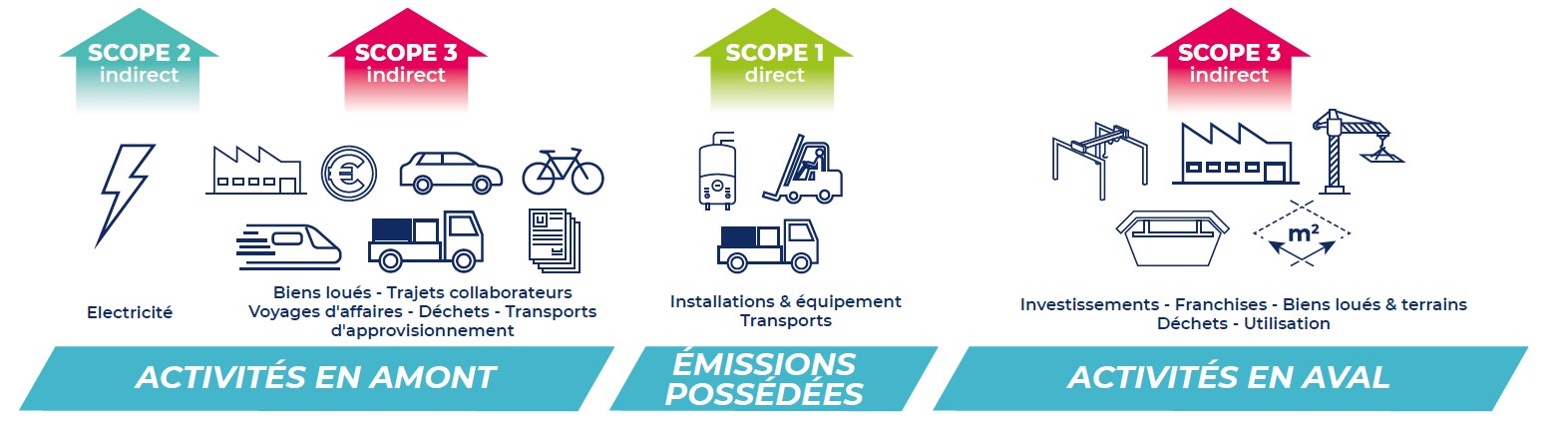 Emissions carbone - Scopes du bilan carbone - KP1